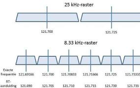 Verplichte ombouw van onze boordradio's naar 8,33kHz spacing - Update